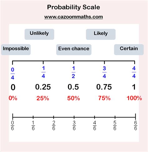 Probability .